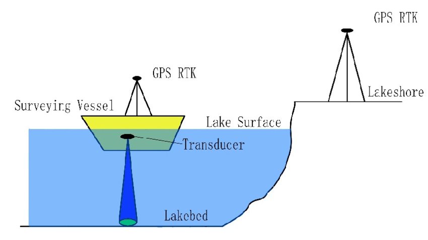 Read more about the article Navigating the Depths: Exploring the Technology Behind Single Beam Echosounders